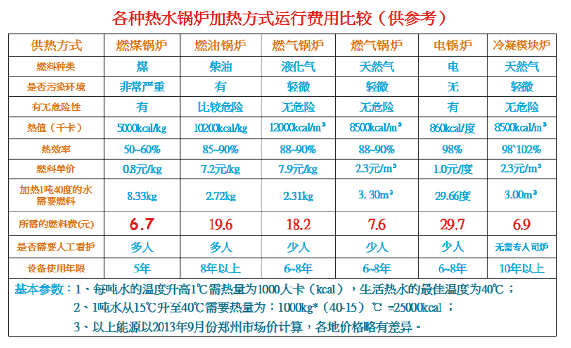 歐亞能冷凝式模塊爐與各類加熱方式運行費用比較表,超節能!
